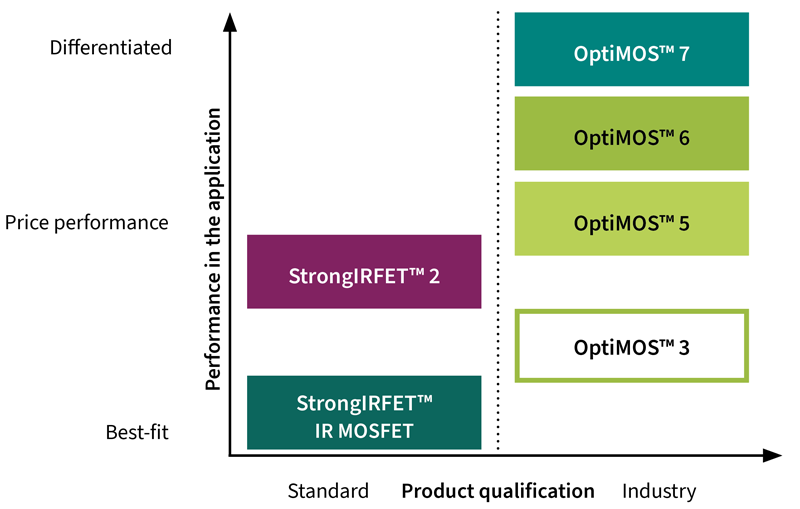 StrongIRFET™ 2 Power MOSFETs in 30 V are Ready for Future Applications